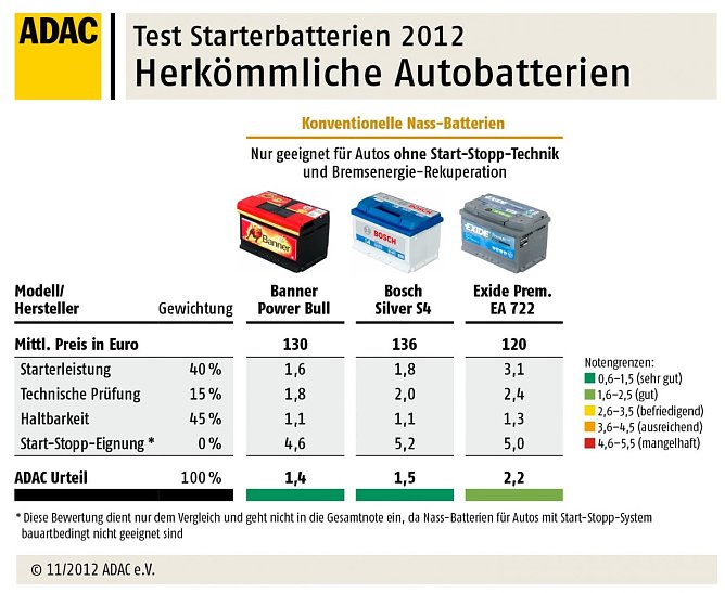 Herkömmliche Batterien (Foto: ADAC) Herkömmliche Batterien (Foto: ADAC)