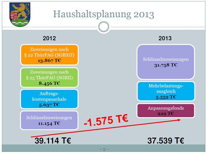 Haushalt (Foto: Landratsamt Kyffhäuserkreis) Haushalt (Foto: Landratsamt Kyffhäuserkreis)