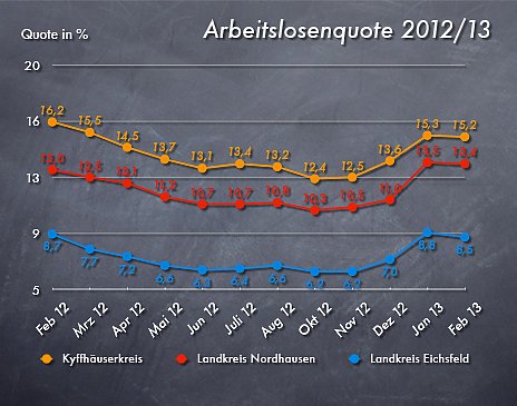 Arbeitslosenquote Februar 2013 (Foto: nnz)