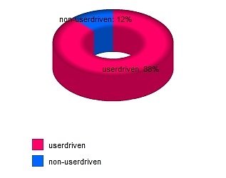 User Partipation (Foto: GfK) User Partipation (Foto: GfK)