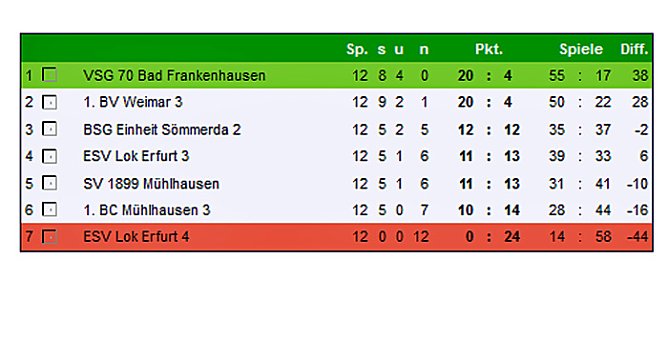 Meisterschaft erk&auml;mpft (Foto: Andreas Reich)