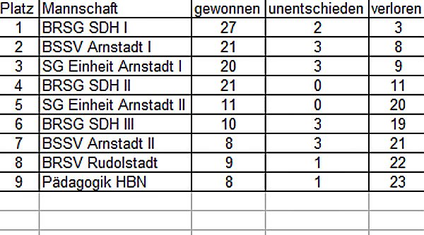 Bosseln aktuell (Foto: BRSG Kyffhäuser) Bosseln aktuell (Foto: BRSG Kyffhäuser)