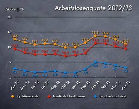 Grafik: Die Werte beziehen sich auf abh&auml;ngige zivile Erwerbspersonen (Foto: Agentur wirsinds)