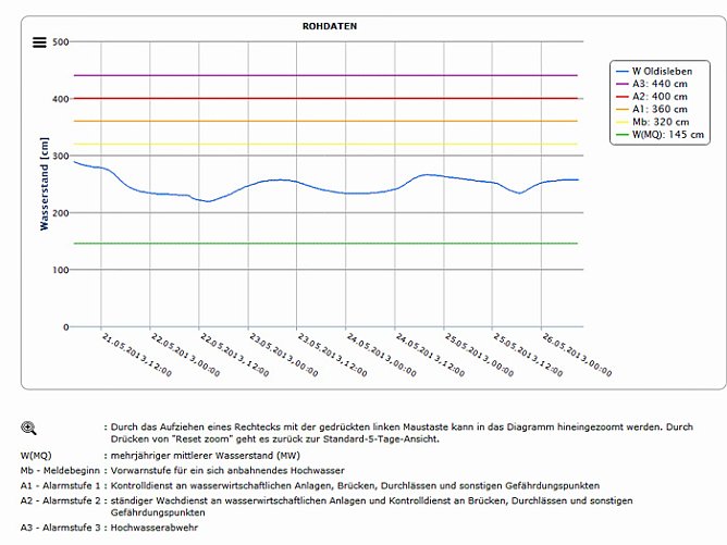 Pegel Oldisleben (Foto: Hochwassernachrichtenzentrale Th&uuml;ringen)