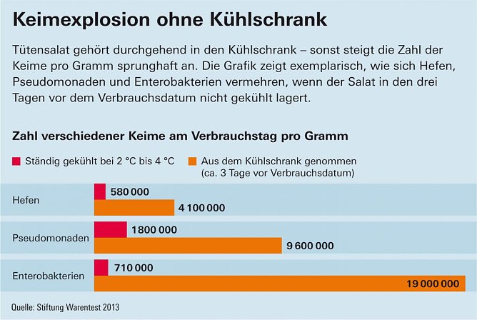 Grafik (Foto: Stiftung Warentest)