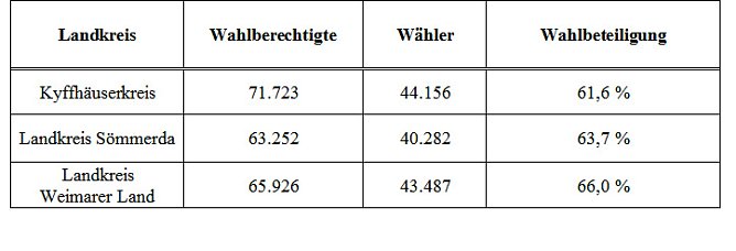 Zur Bundestagswahl am 22. September 2013 (Foto: Landratsamt Kyffh&auml;userkreis)