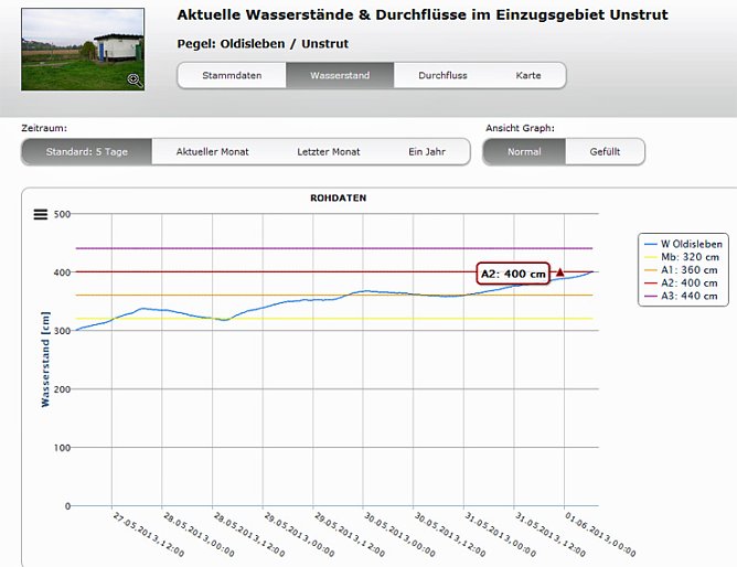 Wasserstände (Foto: Karl-Heinz Herrmann) Wasserstände (Foto: Karl-Heinz Herrmann)