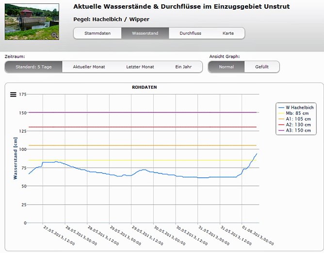 Wasserstände (Foto: Karl-Heinz Herrmann) Wasserstände (Foto: Karl-Heinz Herrmann)