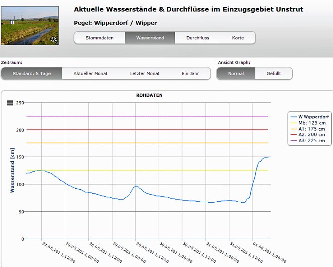 Wasserstände (Foto: Karl-Heinz Herrmann) Wasserstände (Foto: Karl-Heinz Herrmann)