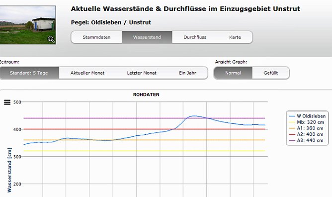 Pegel Oldisleben (Foto: Karl-Heinz Herrmann)