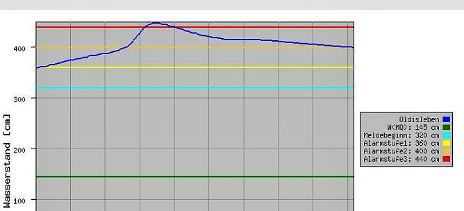 Nur leichter R&uuml;ckgang? (Foto: Landesamt)