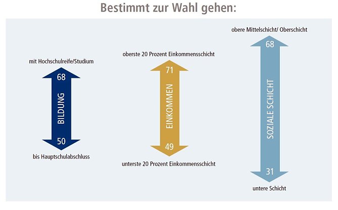 Grafik (Foto: Bertelsmann Stiftung/Allensbach)