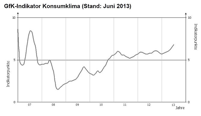 Grafik (Foto: GfK) Grafik (Foto: GfK)