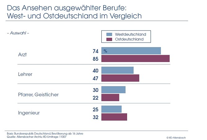 Grafik (Foto: Allensbach)
