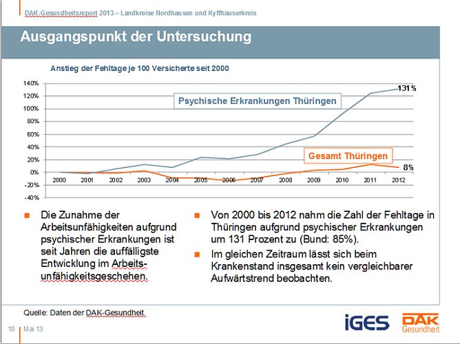 Entwicklung Krankenstand in der Region (Foto: DAK Sondershausen) Entwicklung Krankenstand in der Region (Foto: DAK Sondershausen)