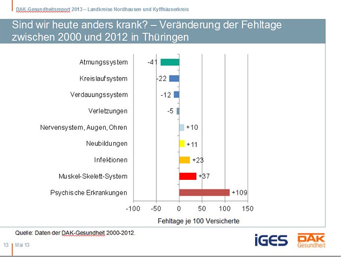 Entwicklung Krankenstand in der Region (Foto: DAK Sondershausen) Entwicklung Krankenstand in der Region (Foto: DAK Sondershausen)