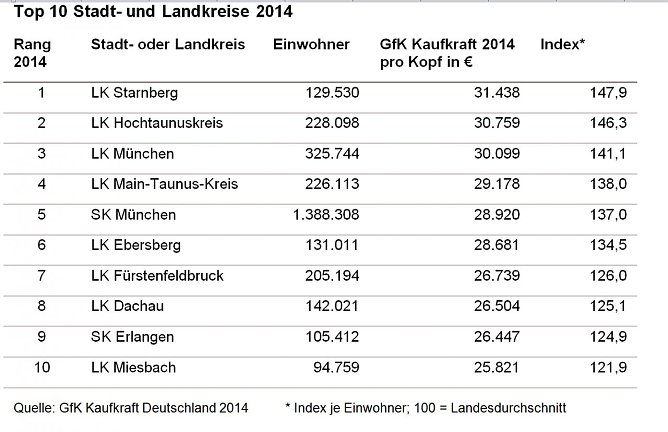 Top 10 der Kommunen (Foto: GfK)