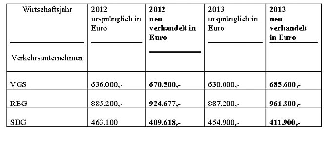 Weiteres dem Kreisausschuss (Foto: Landratsamt Kyffh&auml;userkreis)