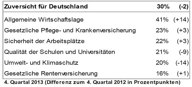 Grafik (Foto: IfD Allensbach)