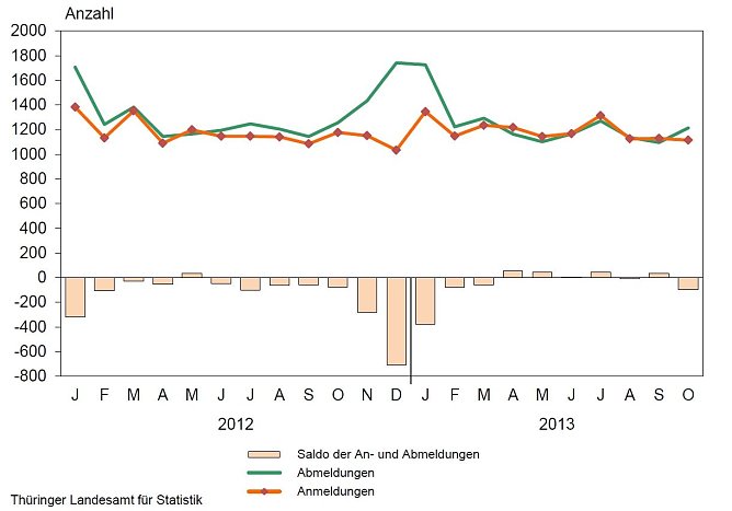 Monatliche Gewerbeanmeldungen und Abmeldungen (Foto: TLS)