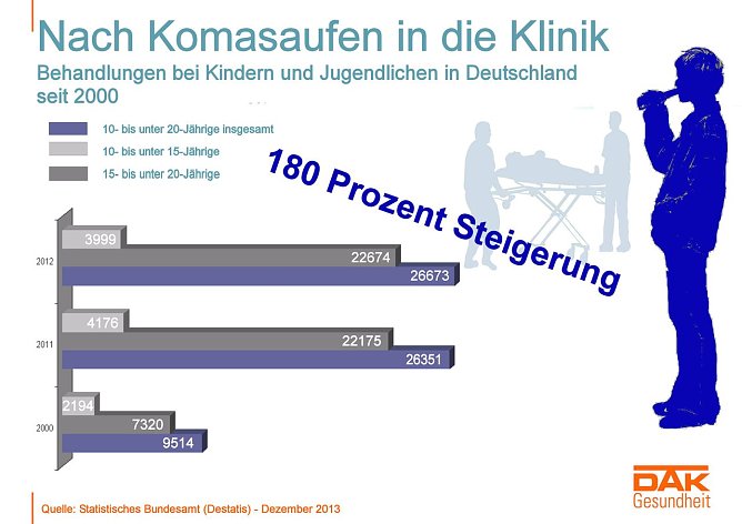 Grafik (Foto: DAK) Grafik (Foto: DAK)