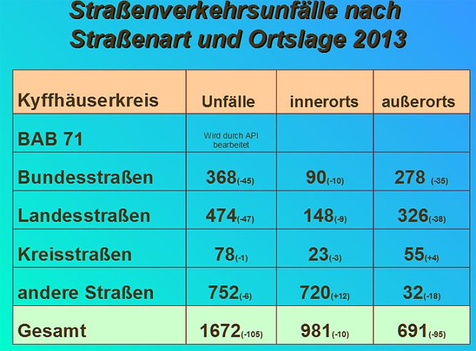 Verkehrsunfallstatistik f&uuml;r 2013 (1) (Foto: Polizeiinspektion Kyffh&auml;user)