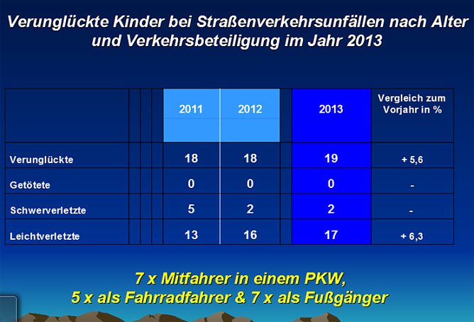 Verkehrsunfallstatistik f&uuml;r 2013 (2) (Foto: Polizeiinspektion Kyffh&auml;user)
