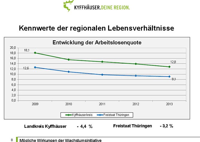 Zwischenbilanz zur Wachstumsinitiative Kyffh&auml;user (Foto: Karl-Heinz Herrmann)