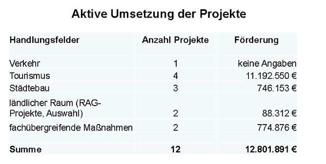 Zwischenbilanz zur Wachstumsinitiative Kyffh&auml;user (Foto: Karl-Heinz Herrmann)