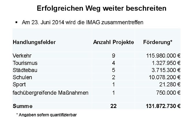 Zwischenbilanz zur Wachstumsinitiative Kyffh&auml;user (Foto: Karl-Heinz Herrmann)