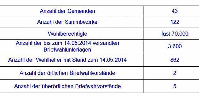 Zur Europawahl am 25. Mai 2014 (Foto: Landratsamt Kyffhäuserkreis) Zur Europawahl am 25. Mai 2014 (Foto: Landratsamt Kyffhäuserkreis)