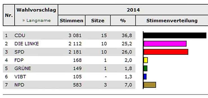 Kyffh&auml;userkreis w&auml;hlt-Stand KYF (5) (Foto: Landesamt f&uuml;r Statistik)