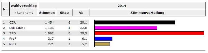Stadträte werden gewählt (1) (Foto: Landesamt für Statistik) Stadträte werden gewählt (1) (Foto: Landesamt für Statistik)