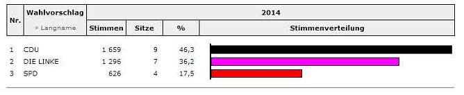 Stadträte werden gewählt (1) (Foto: Landesamt für Statistik) Stadträte werden gewählt (1) (Foto: Landesamt für Statistik)
