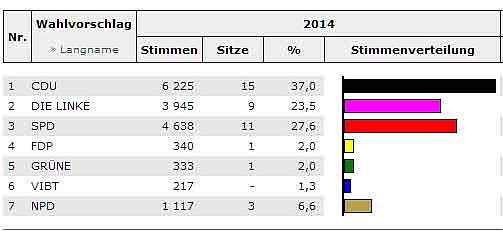 Kyffh&auml;userkreis w&auml;hlt-Stand KYF (6) (Foto: Landesamt f&uuml;r Statistik)