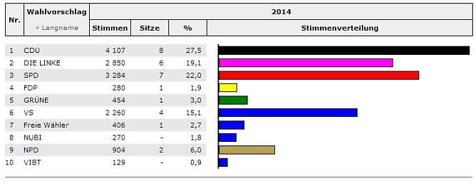 Stadträte werden gewählt (3) (Foto: Landesamt für Statistik) Stadträte werden gewählt (3) (Foto: Landesamt für Statistik)