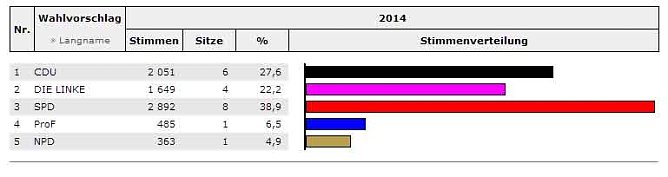 Stadträte werden gewählt (3) (Foto: Landesamt für Statistik) Stadträte werden gewählt (3) (Foto: Landesamt für Statistik)