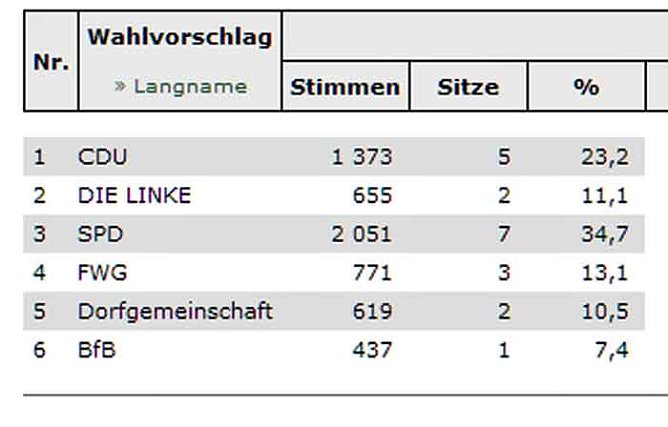 Roßleben hat Stadtrat gewählt (Foto: Landesamt für Statistik) Roßleben hat Stadtrat gewählt (Foto: Landesamt für Statistik)