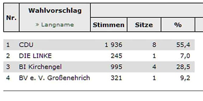 Großenehrich hat Stadtrat gewählt (Foto: Landesamt für Statistik) Großenehrich hat Stadtrat gewählt (Foto: Landesamt für Statistik)