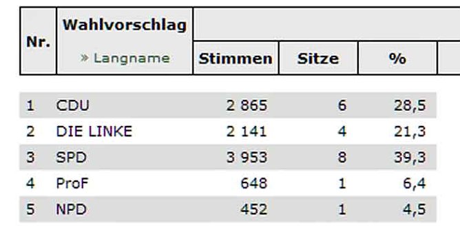 Bad Frankenhausen hat Stadtrat gew&auml;hlt (Foto: Landesamt f&uuml;r Statistik)