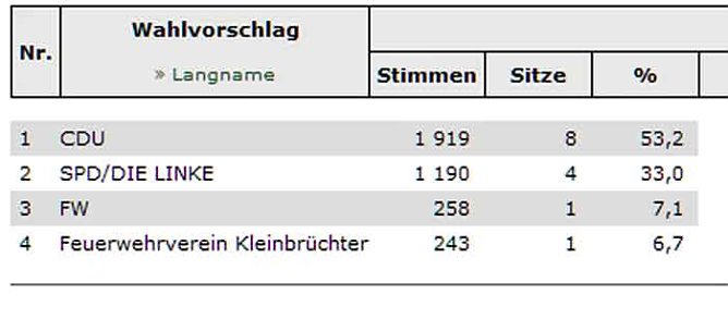 Helbedündorf hat Gemeinderat gewählt (Foto: Landesamt für Statistik) Helbedündorf hat Gemeinderat gewählt (Foto: Landesamt für Statistik)