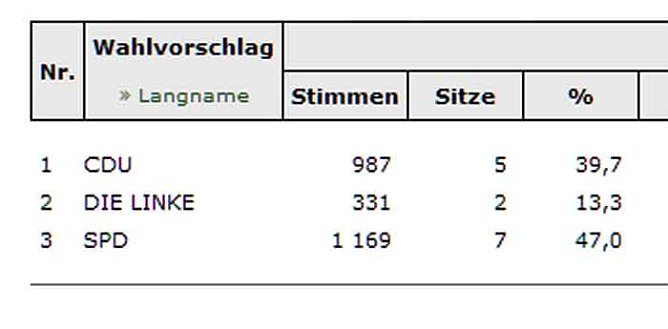 Oldisleben hat Gemeinderat gewählt (Foto: Landesamt für Statistik) Oldisleben hat Gemeinderat gewählt (Foto: Landesamt für Statistik)