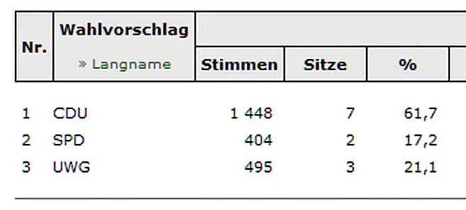 Wiehe hat Stadtrat gewählt (Foto: Landesamt für Statistik) Wiehe hat Stadtrat gewählt (Foto: Landesamt für Statistik)