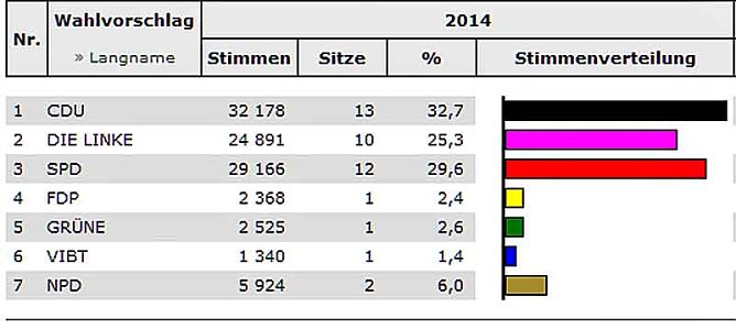 Vorl&auml;ufiges Endergebnis (Foto: Landesamt f&uuml;r Statistik)