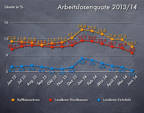 Arbeitslosenquote Juni 2014 (Foto: nnz) Arbeitslosenquote Juni 2014 (Foto: nnz)