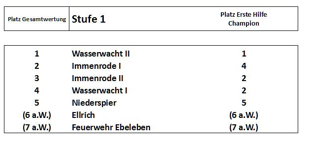 Ergebnisse des Kreiswettbewerbs 2014 (Foto: DRK Sondershausen)