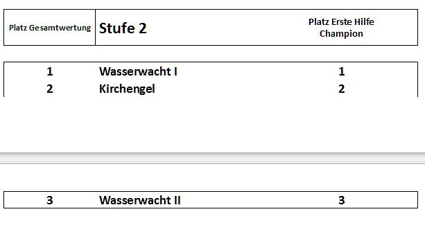 Ergebnisse des Kreiswettbewerbs 2014 (Foto: DRK Sondershausen)