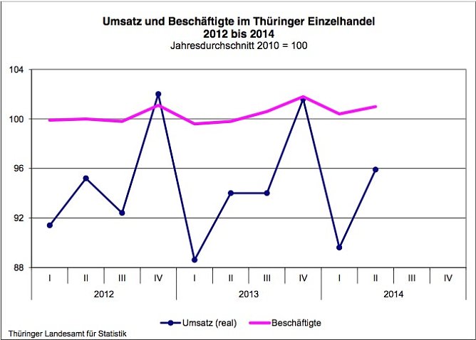 Entwicklung der Ums&auml;tze und der Besch&auml;ftigungszahlen im Th&uuml;ringer Einzelhandel (Foto: Th&uuml;ringer Landesamt f&uuml;r Statistik)