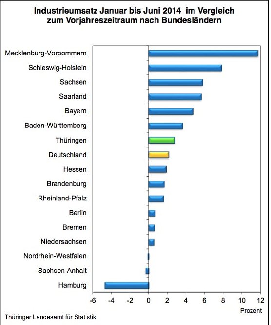 Industrieenwicklung im Vergleich (Foto: Thüringer Landesamt für Statistik) Industrieenwicklung im Vergleich (Foto: Thüringer Landesamt für Statistik)