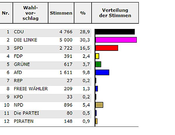 Wahl 2014: So w&auml;hlte der Wahlkreis 10 (Endstand) (Foto: Landeswahlleiter)
